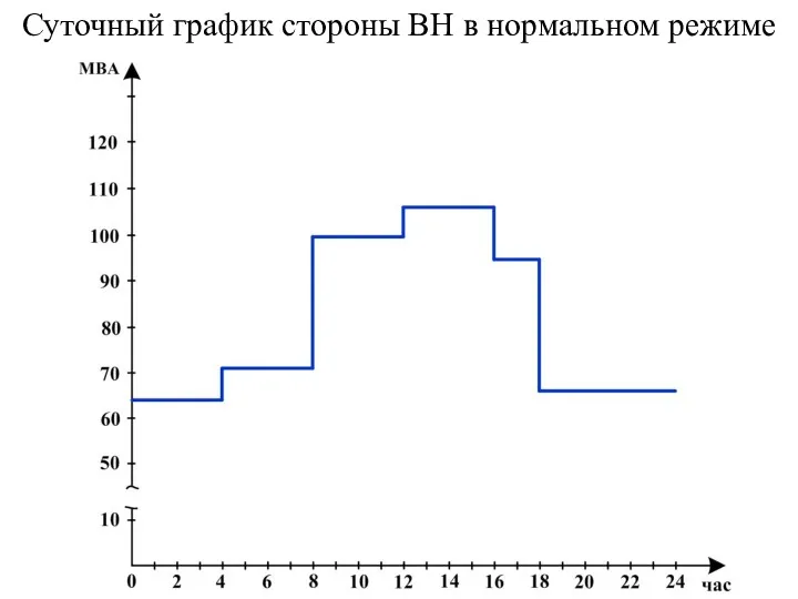 Суточный график стороны ВН в нормальном режиме