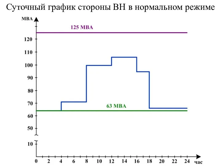 Суточный график стороны ВН в нормальном режиме