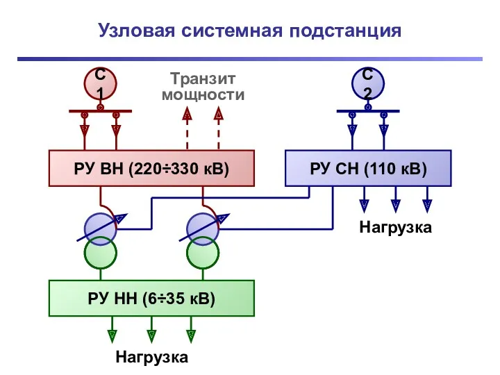 Узловая системная подстанция РУ НН (6÷35 кВ) РУ ВН (220÷330