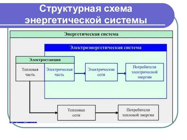 Структурная схема энергетической системы