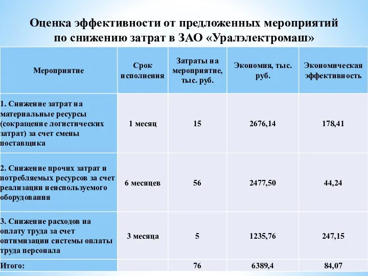 Оценка эффективности от предложенных мероприятий по снижению затрат в ЗАО «Уралэлектромаш»