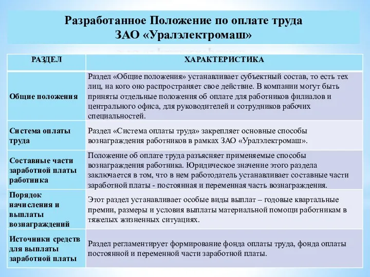 Разработанное Положение по оплате труда ЗАО «Уралэлектромаш»