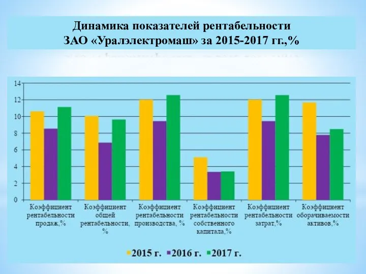 Динамика показателей рентабельности ЗАО «Уралэлектромаш» за 2015-2017 гг.,%