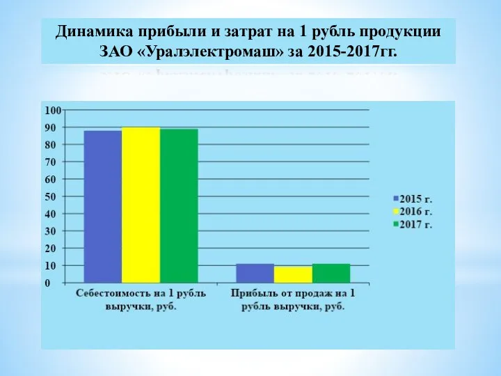 Динамика прибыли и затрат на 1 рубль продукции ЗАО «Уралэлектромаш» за 2015-2017гг.