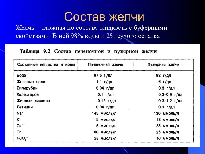 Состав желчи Желчь – сложная по составу жидкость с буферными свойствами. В ней