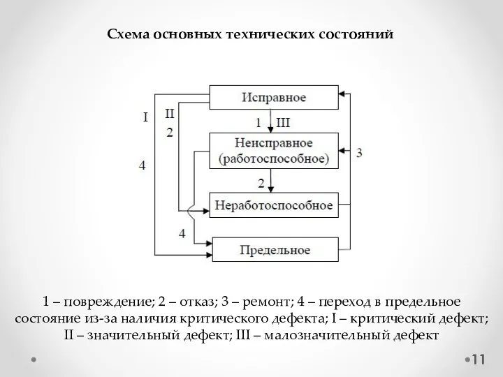 1 – повреждение; 2 – отказ; 3 – ремонт; 4