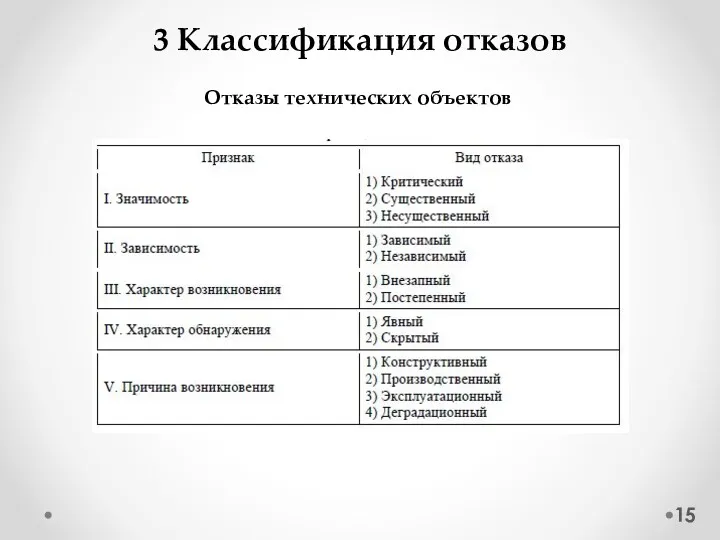 3 Классификация отказов Отказы технических объектов