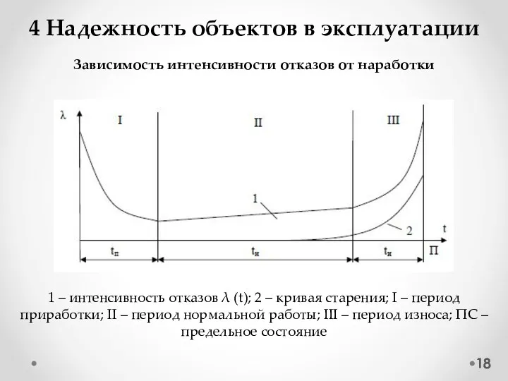 4 Надежность объектов в эксплуатации Зависимость интенсивности отказов от наработки