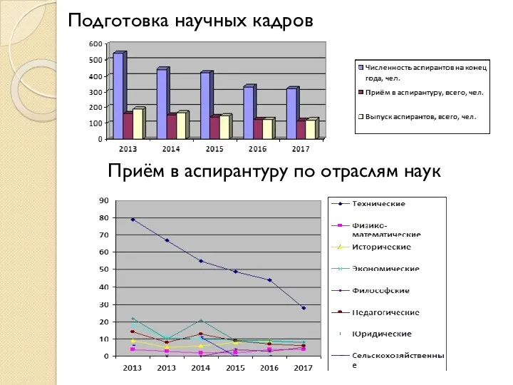 Подготовка научных кадров Приём в аспирантуру по отраслям наук