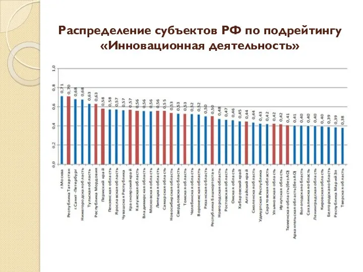 Распределение субъектов РФ по подрейтингу «Инновационная деятельность»