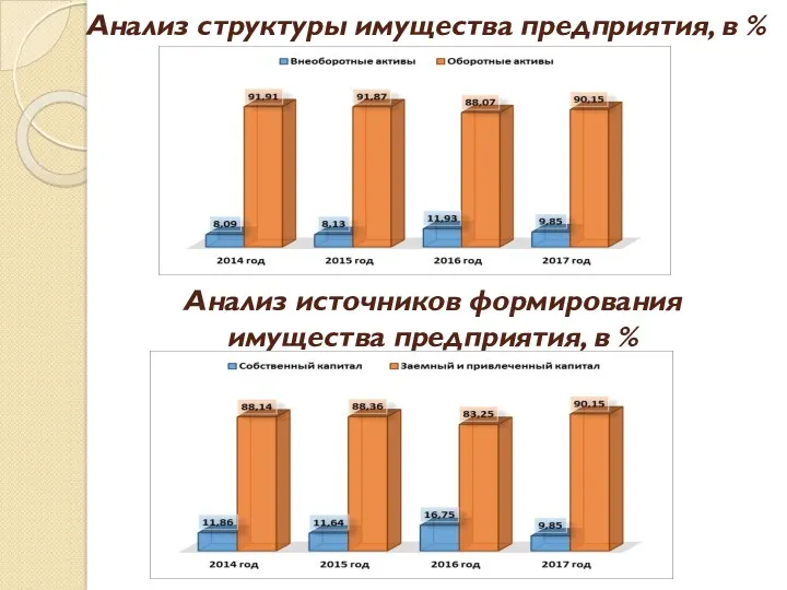 Анализ структуры имущества предприятия, в % Анализ источников формирования имущества предприятия, в %