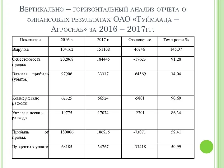 Вертикально – горизонтальный анализ отчета о финансовых результатах ОАО «Туймаада – Агроснаб» за 2016 – 2017гг.