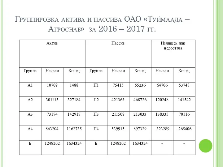 Группировка актива и пассива ОАО «Туймаада – Агроснаб» за 2016 – 2017 гг.