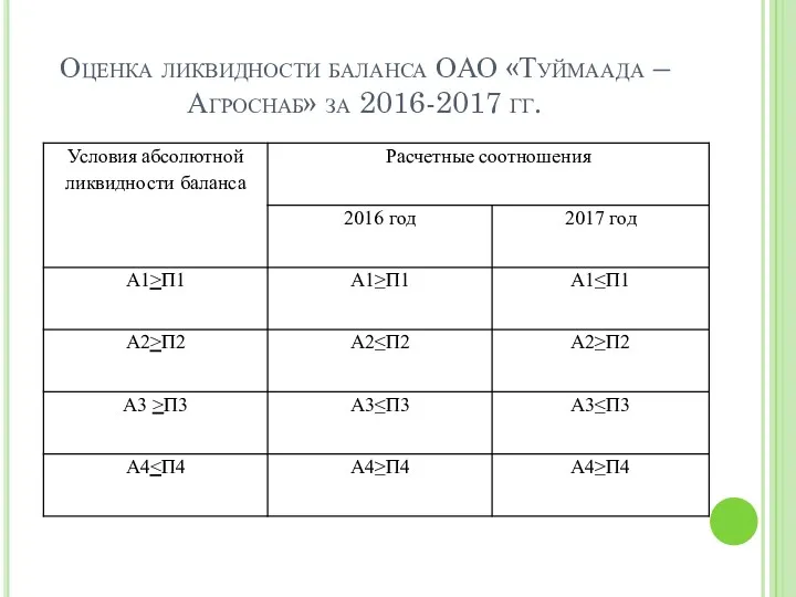 Оценка ликвидности баланса ОАО «Туймаада – Агроснаб» за 2016-2017 гг.