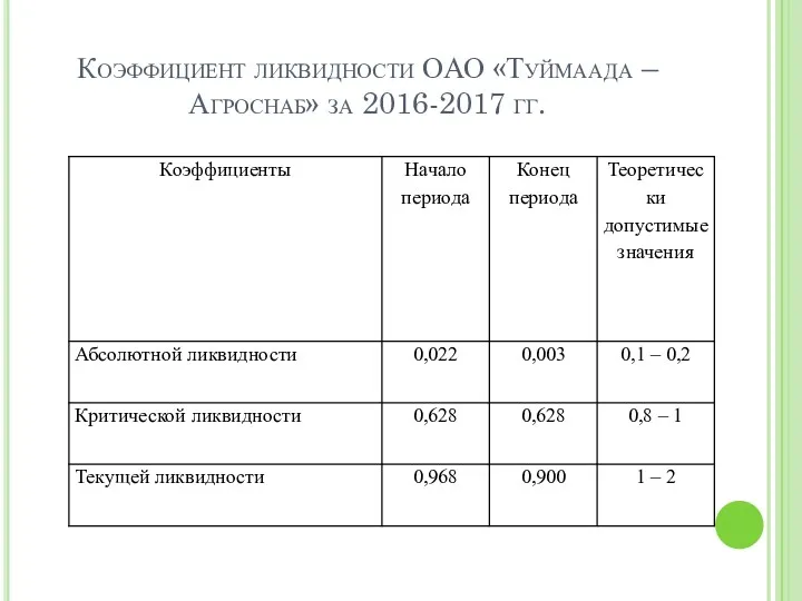 Коэффициент ликвидности ОАО «Туймаада – Агроснаб» за 2016-2017 гг.