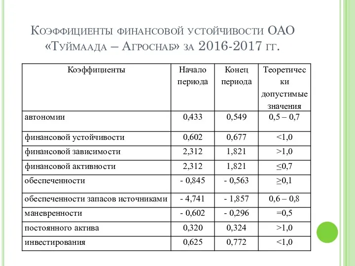 Коэффициенты финансовой устойчивости ОАО «Туймаада – Агроснаб» за 2016-2017 гг.