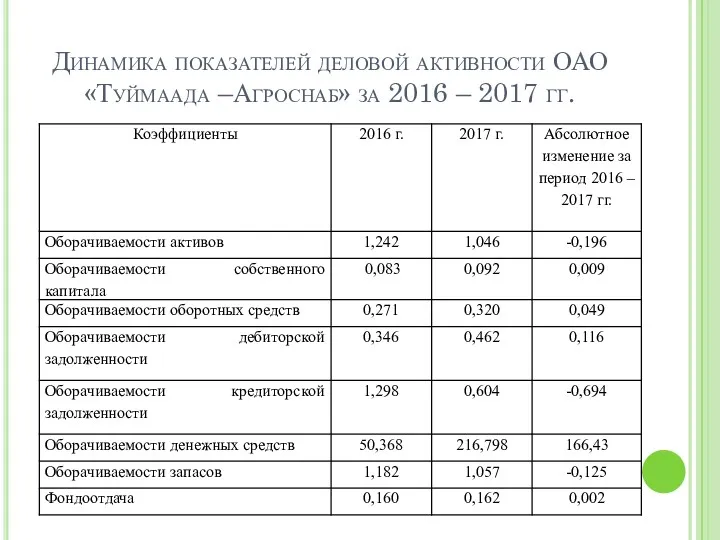 Динамика показателей деловой активности ОАО «Туймаада –Агроснаб» за 2016 – 2017 гг.