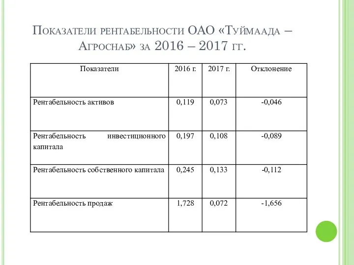 Показатели рентабельности ОАО «Туймаада – Агроснаб» за 2016 – 2017 гг.