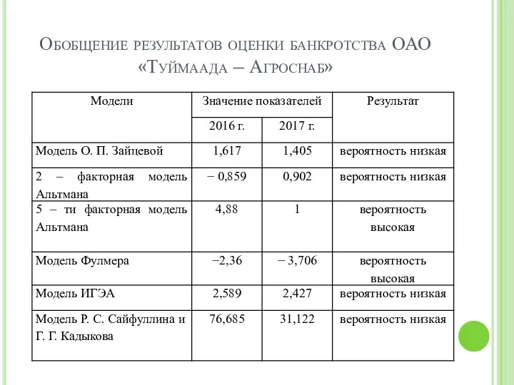 Обобщение результатов оценки банкротства ОАО «Туймаада – Агроснаб»