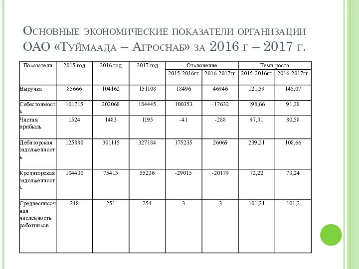 Основные экономические показатели организации ОАО «Туймаада – Агроснаб» за 2016 г – 2017 г.