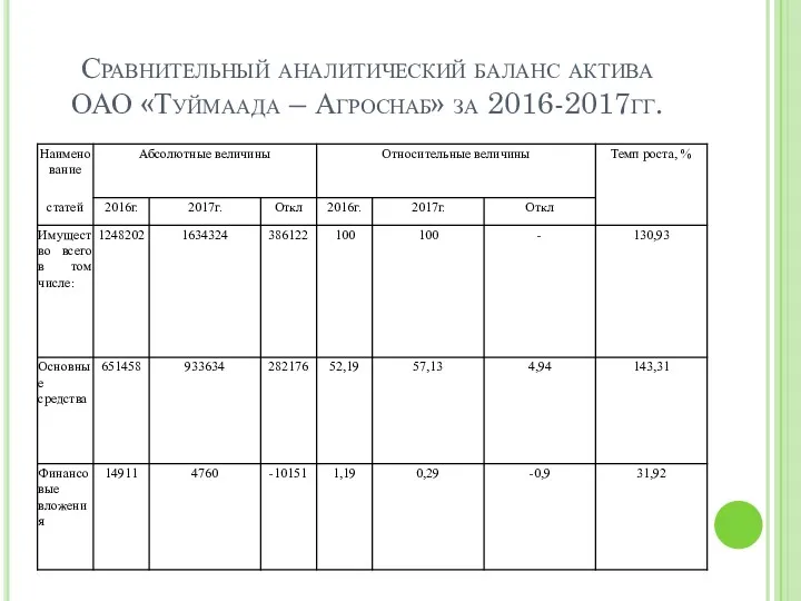 Сравнительный аналитический баланс актива ОАО «Туймаада – Агроснаб» за 2016-2017гг.