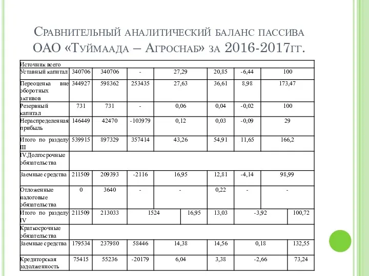 Сравнительный аналитический баланс пассива ОАО «Туймаада – Агроснаб» за 2016-2017гг.