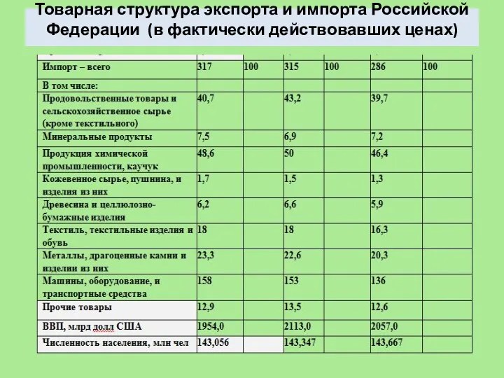 Товарная структура экспорта и импорта Российской Федерации (в фактически действовавших ценах)
