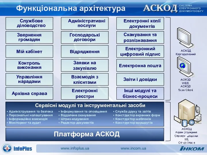 Функціональна архітектура Архівна справа Управління нарадами Контроль виконання Мій кабінет