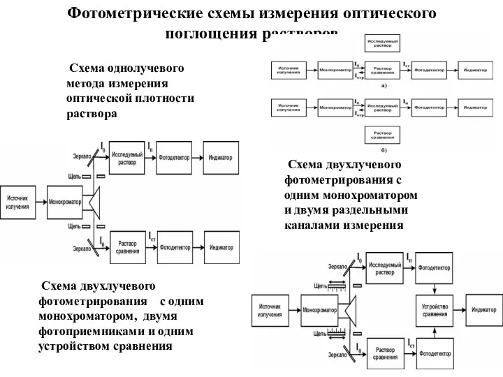 Фотометрические схемы измерения оптического поглощения растворов Схема однолучевого метода измерения