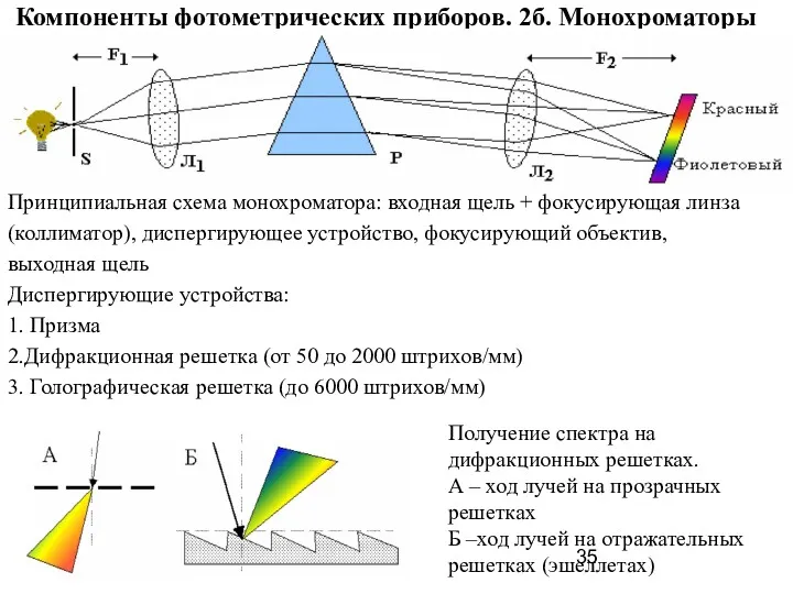 авщзвшвзшап Компоненты фотометрических приборов. 2б. Монохроматоры Принципиальная схема монохроматора: входная
