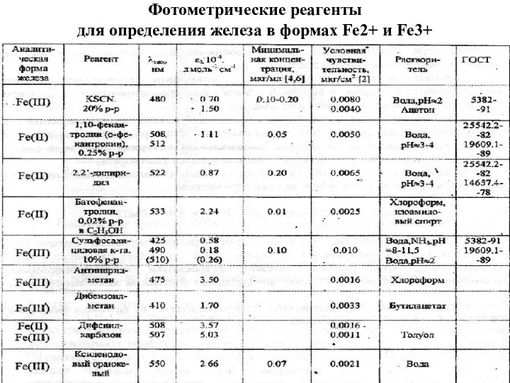 Фотометрические реагенты для определения железа в формах Fe2+ и Fe3+