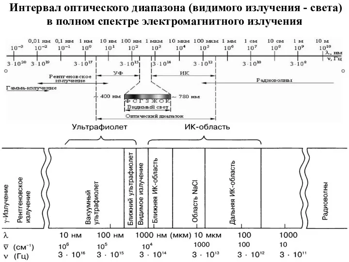 Интервал оптического диапазона (видимого излучения - света) в полном спектре электромагнитного излучения