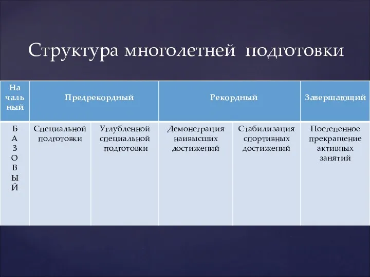 Структура многолетней подготовки