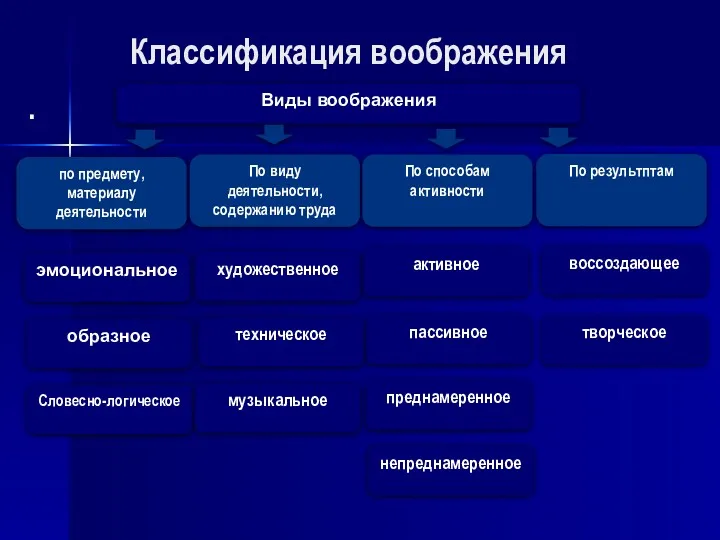 Классификация воображения . Виды воображения по предмету, материалу деятельности По