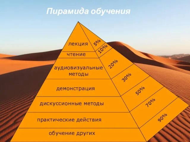 Пирамида обучения обучение других практические действия дискуссионные методы демонстрация аудиовизуальные методы чтение лекция