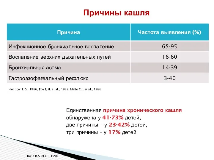 Причины кашля Holinger L.D., 1986, Poe R.H. et al., 1989,