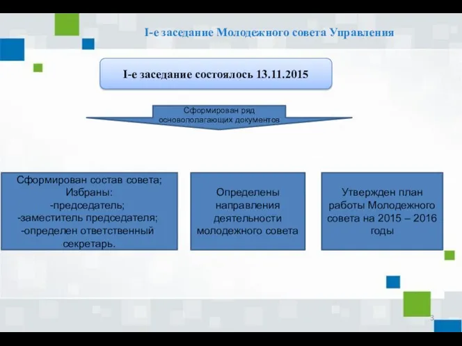 I-е заседание Молодежного совета Управления I-е заседание состоялось 13.11.2015 Сформирован