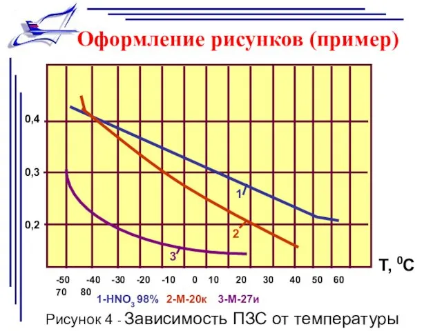 Оформление рисунков (пример) -50 -40 -30 -20 -10 0 10