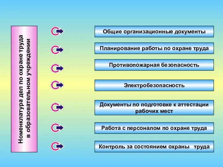 Номенклатура дел по охране труда в образовательном учреждении Общие организационные