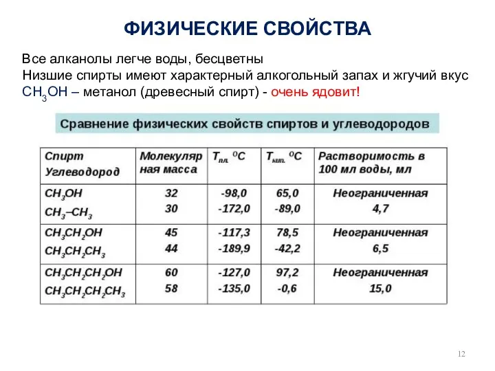 ФИЗИЧЕСКИЕ СВОЙСТВА Все алканолы легче воды, бесцветны Низшие спирты имеют