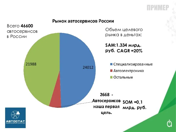 Объем целевого рынка в деньгах: SAM:1.334 млрд. руб. Всего 46600 автосервисов в России