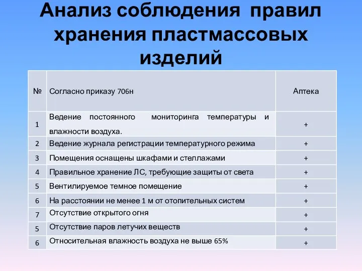 Анализ соблюдения правил хранения пластмассовых изделий