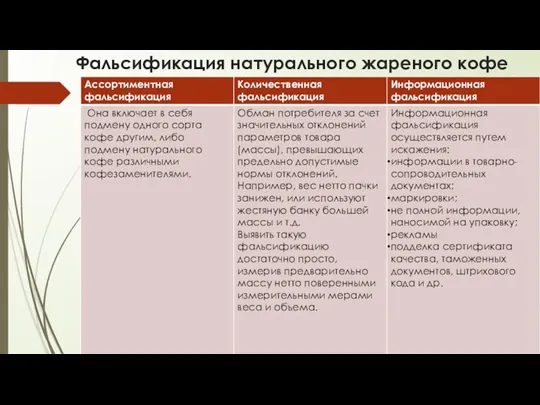 Фальсификация натурального жареного кофе