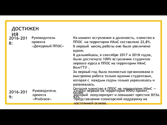 ДОСТИЖЕНИЯ 2016-2019: 2016-2018: Руководитель проекта «Дежурный ППОС» На момент вступления