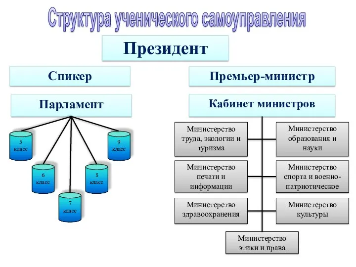 Структура ученического самоуправления Президент Спикер Премьер-министр Парламент Кабинет министров Министерство