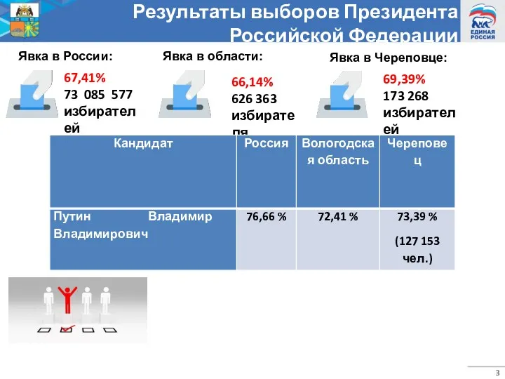 Результаты выборов Президента Российской Федерации Явка в России: 67,41% 73