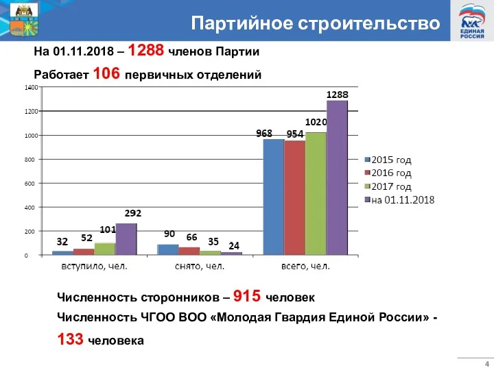 Партийное строительство На 01.11.2018 – 1288 членов Партии Работает 106