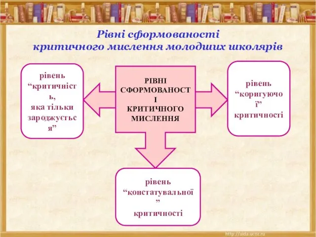 Рівні сформованості критичного мислення молодших школярів РІВНІ СФОРМОВАНОСТІ КРИТИЧНОГО МИСЛЕННЯ