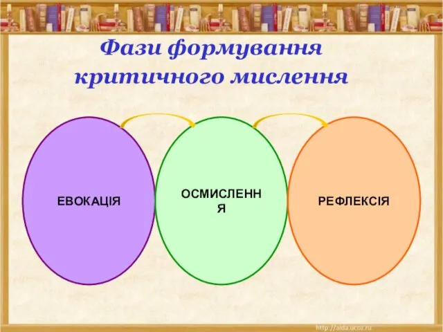 Фази формування критичного мислення ЕВОКАЦІЯ ОСМИСЛЕННЯ РЕФЛЕКСІЯ