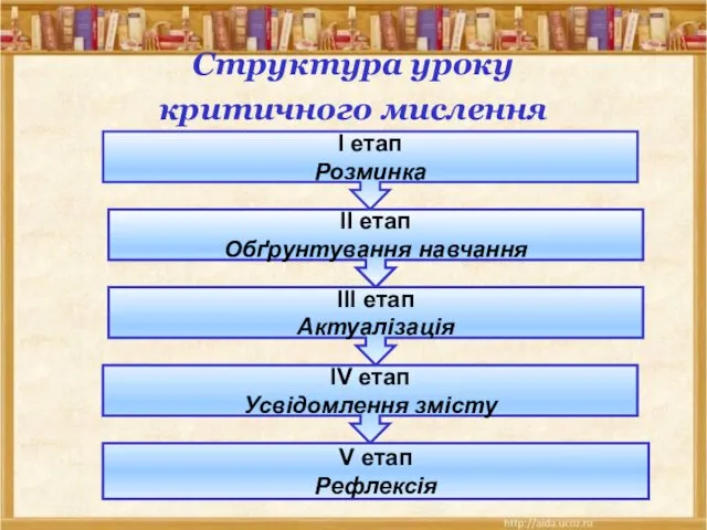 Структура уроку критичного мислення І етап Розминка ІІ етап Обґрунтування